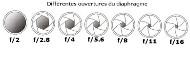 ouverture-du-diaphragme